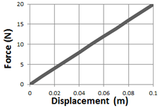 Hookes Law Graph