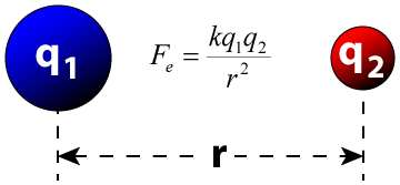 Coulombs Law Diagram