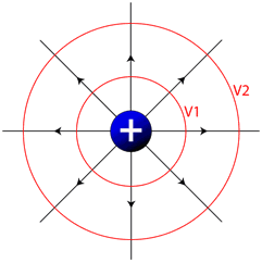 Equipotential Lines