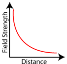 Inverse Square Law