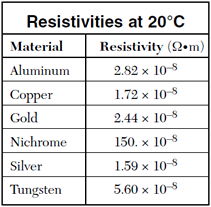 resistivity table