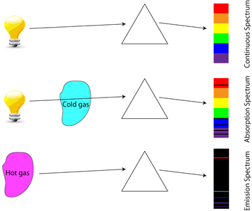 Emission Spectra