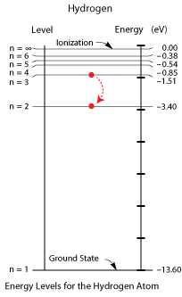 Energy Level Solution