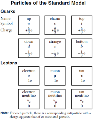 Particles of the Standard Model