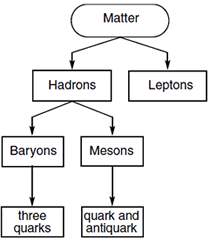 Classification of Matter