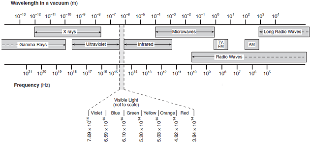 Electromagnetic Spectrum