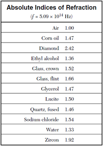 Indices of Refraction