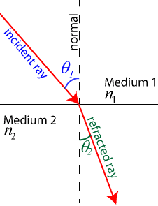 Snell's Law